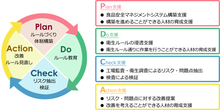 お客様のPDCAサイクル促進