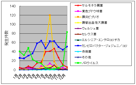 月別食中毒原因菌状況(2004年度)