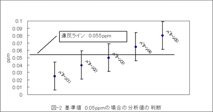 }-2 l@0.05ppm̏ꍇ͒̕l̔f