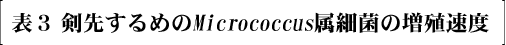 �\3 ���悷��߂�Micrococcus���׋ۂ̑��B���x