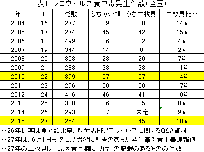 ノロウイルス食中毒発生件数