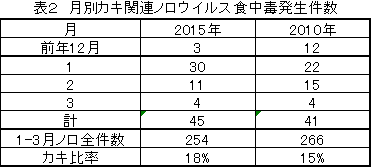 月別カキ関連ノロウイルス食中毒発生件数