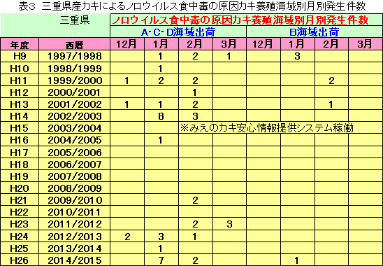 三重県産カキによるノロウイルス食中毒の原因カキ養殖海域別月別発生件数