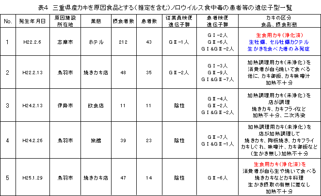 三重県産カキを原因食品とする（推定を含む）ノロウイルス食中毒の患者等の遺伝子型一覧