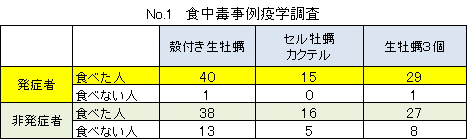 No.1　食中毒事例疫学調査
