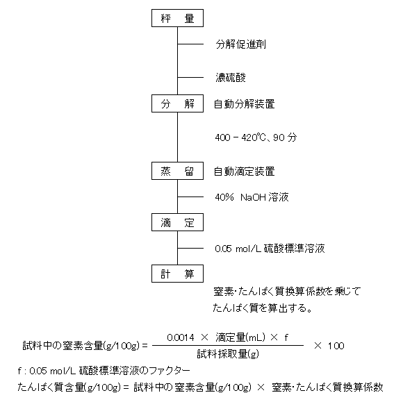 ケルダール法の検査フロー