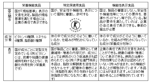 ３つの保健機能食品（栄養機能食品、特定保健用食品、機能性表示食品）の違い