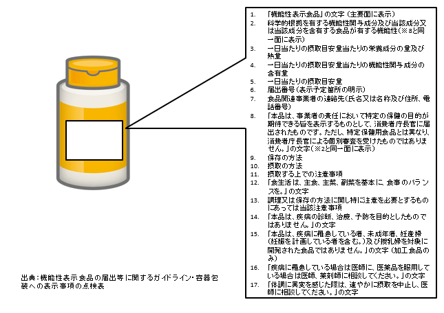 機能性表示食品の容器包装に表示が義務づけられている項目