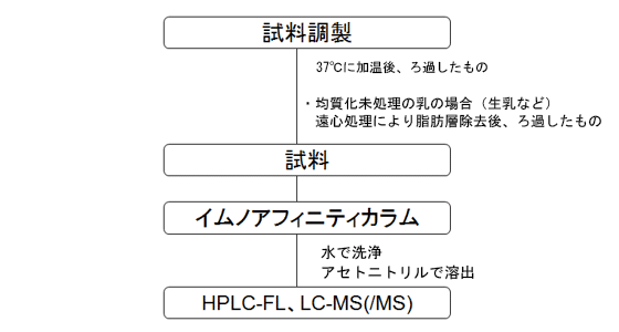 試験法のフローチャート