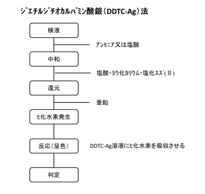 ジエチルジチオカルバミン酸銀法