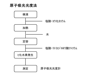 原子吸光光度法