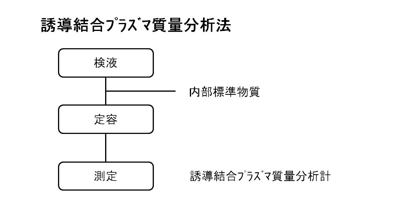 ３つの保健機能食品（栄養機能食品、特定保健用食品、機能性表示食品）の違い