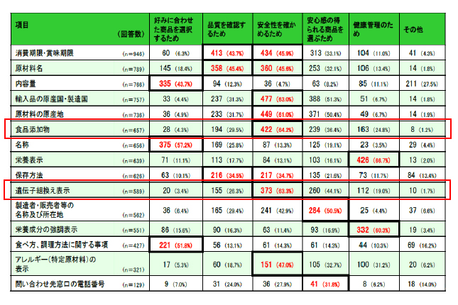 消費者が食品表示項目を見る理由（n=1,083）[消費者庁H23.12月調査]