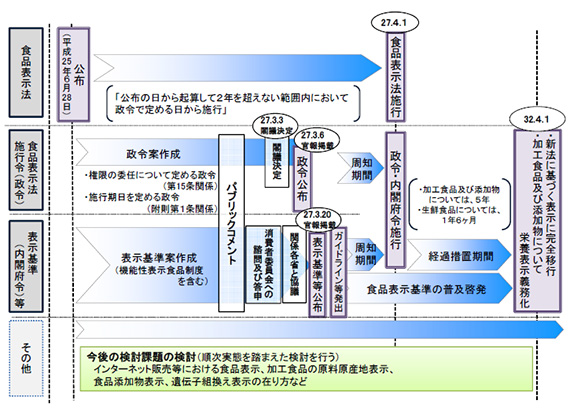 新食品表示制度の施工に向けたタイムスケジュール