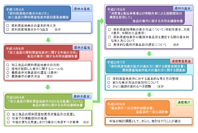 これまでの原料原産地表示制度に関する経緯