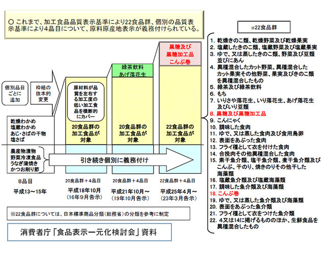 原料原産地表示対象品目拡大の推移