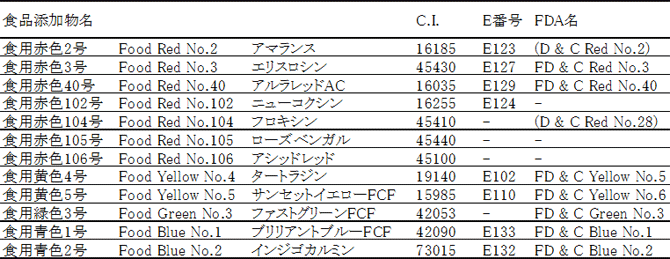 表1　各色素の名称およびColor Index（C.I.） 等 