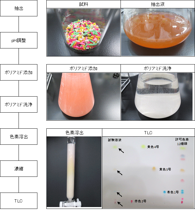 図1　各色素の構造式（第8版食品添加物公定書より引用）