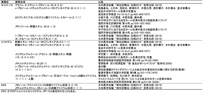 表1　各色素の名称およびColor Index（C.I.） 等 