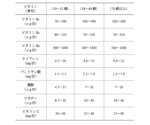 表1　健康を維持するための尿中ビタミン目標排泄量