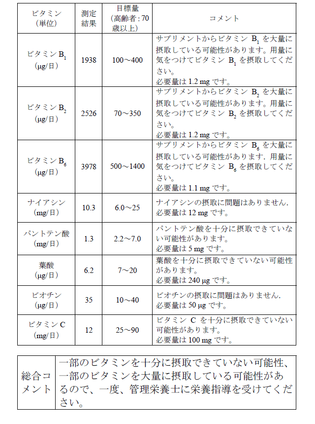 表2　ある高齢者の１日尿中の水溶性ビタミン排泄量の評価シート