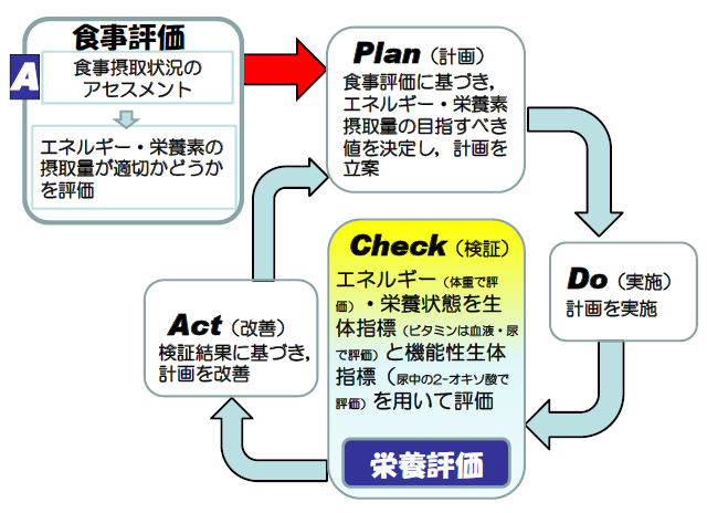 図１．既存の栄養評価に加えて生体指標と機能性生体指標を加えた新しいA・PDCAサイクル