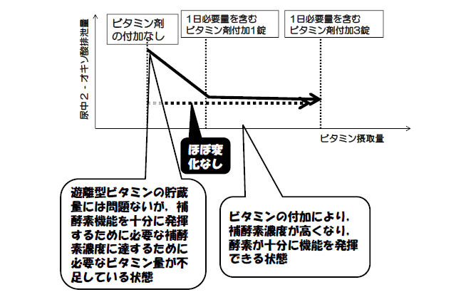 図6．ビタミン潜在性欠乏者のスクリーニング方法