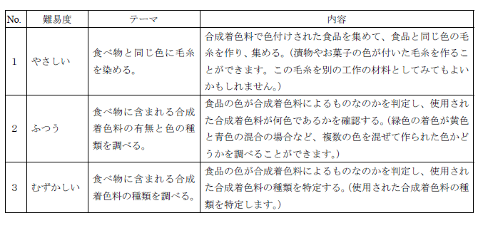 自由研究のテーマ例