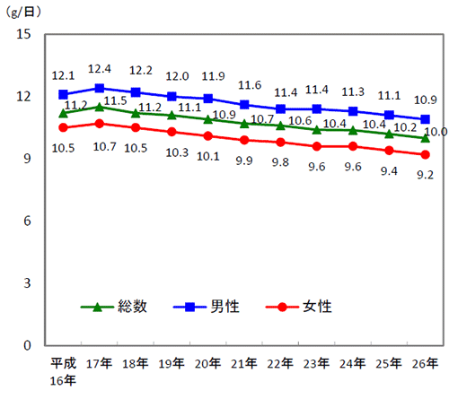 食塩摂取量の平均値の年次推移（20 歳以上）