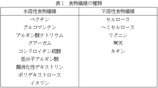 表1　食物繊維の種類