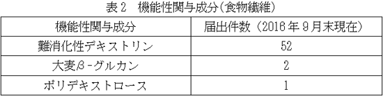 表2　機能性関与成分(食物繊維)