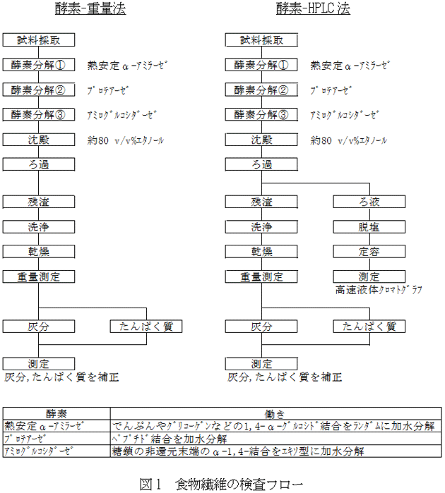 図1　食物繊維の検査フロー