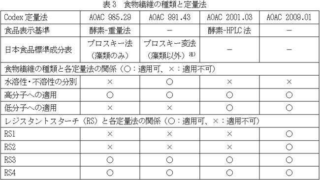 表3　食物繊維の種類と定量法