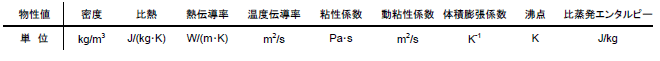 表1　代表的な物性値と単位