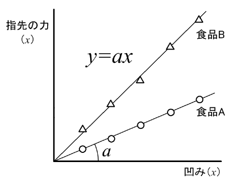 図1　食品のかたさの定義b