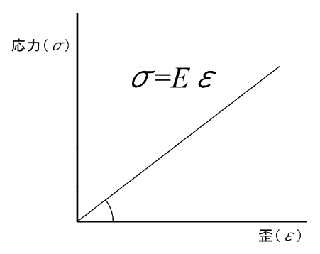 図1　食品のかたさの定義c