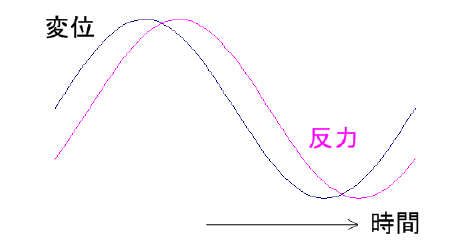 図1　食品のかたさの定義d