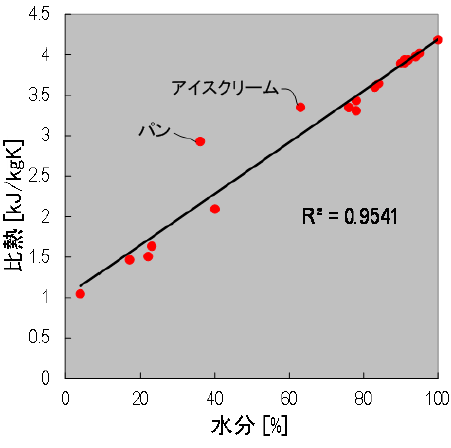 図2　新鮮な食品の水分と比熱の関係