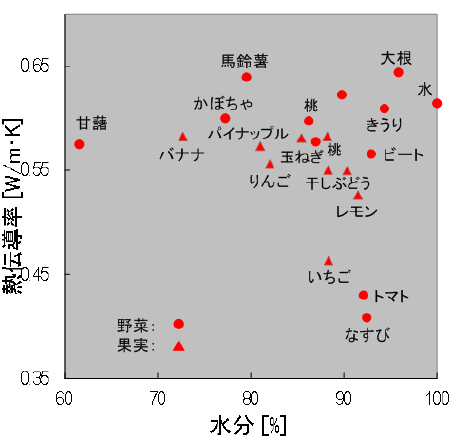 図3　果菜類の水分と熱伝導率の関係