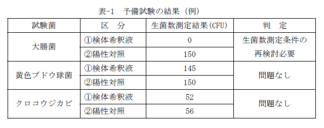 予備試験の結果（例）