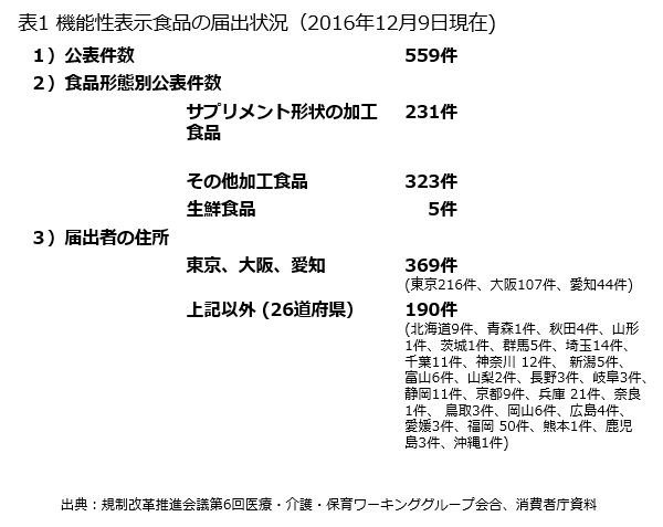 表1　機能性表示食品の届出状況（2016年12月9日現在）