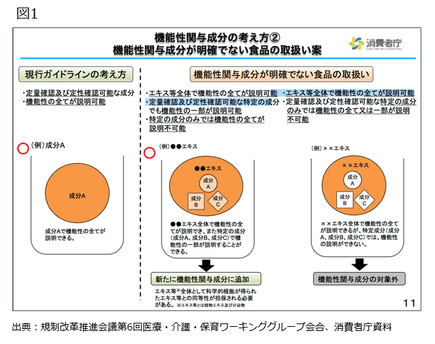 図1　機能性関与成分の考え方② 機能性関与成分が明確でない食品の取扱い案