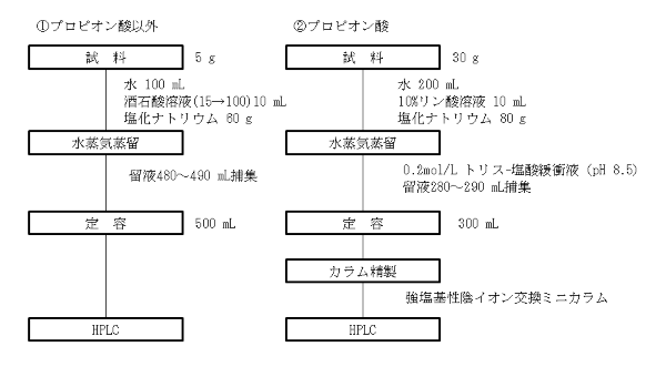 予備試験の結果（例）