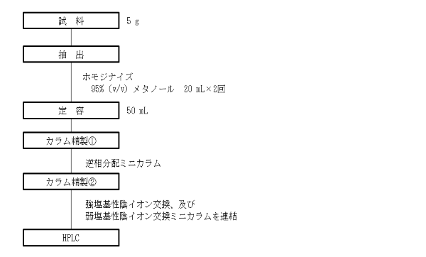 生菌数測定結果