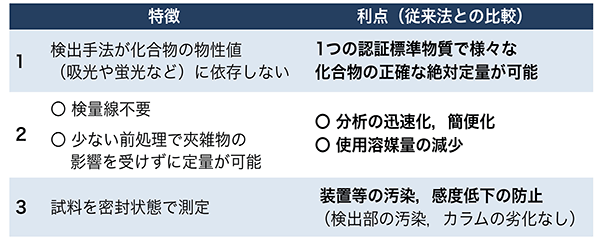 表2　食品分析における<sup>1</sup>H-qNMRの特徴と利点