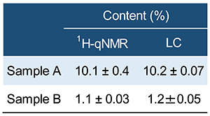 表3　<sup>1</sup>H-qNMRおよびLCより算出されたゴマ若葉乾燥粉末中のアクテオシド含量の比較