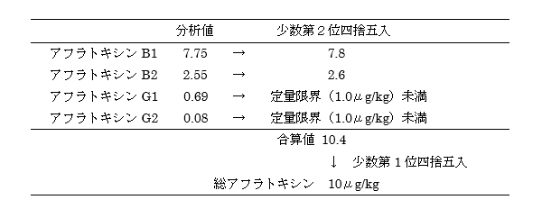 総アフラトキシンの算出例