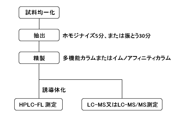 総アフラトキシン試験法の概要