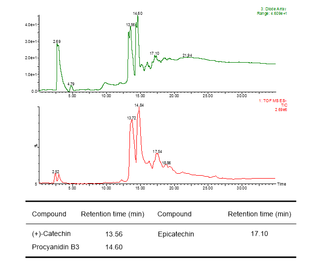 香椿の幹部の酢酸エチル層（TSW）のUPLC-MS分析