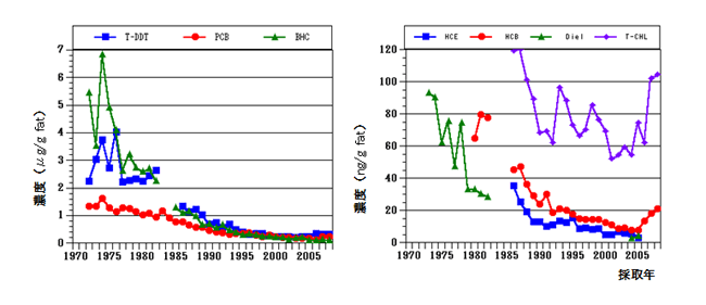 図1　母乳（大阪）中のPCB，有機塩素系農薬の濃度